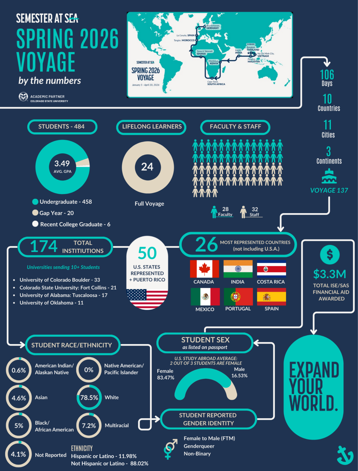 Spring 2026 By The Numbers Explore The Voyage 137 Shipboard Community SP26 Voyage By The Numbers Blog 1169x1536 